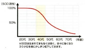 SOD活性値のグラフ